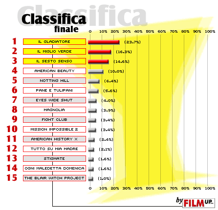 Classifica